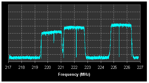 DAB frequency spectrum